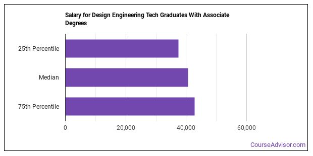 6 figure salary with associates degree