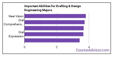 Important Abilities for design engineering tech Majors