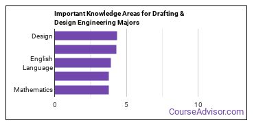 Important Knowledge Areas for Drafting & Design Engineering Majors