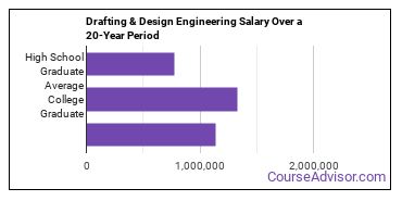 drafting and design engineering technology salary compared to typical high school and college graduates over a 20 year period