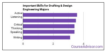 Important Skills for Drafting & Design Engineering Majors