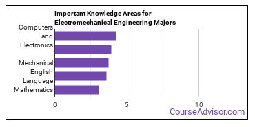 Important Knowledge Areas for Electromechanical Engineering Majors