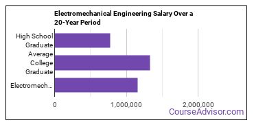 electromechanical engineering technology salary compared to typical high school and college graduates over a 20 year period
