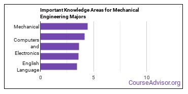 Important Knowledge Areas for Mechanical Engineering Majors
