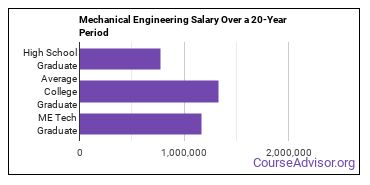mechanical engineering technology salary compared to typical high school and college graduates over a 20 year period