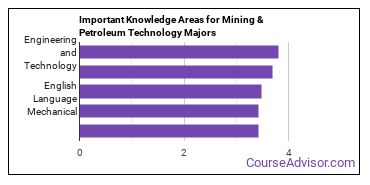 Important Knowledge Areas for Mining & Petroleum Technology Majors