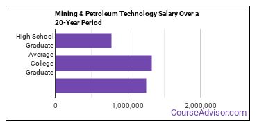 mining and petroleum technology salary compared to typical high school and college graduates over a 20 year period