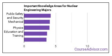 Important Knowledge Areas for Nuclear Engineering Majors