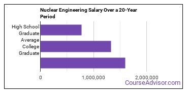 nuclear engineering technology salary compared to typical high school and college graduates over a 20 year period