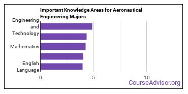 Important Knowledge Areas for Aeronautical Engineering Majors