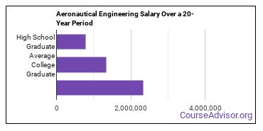 aerospace and aeronautical engineering salary compared to typical high school and college graduates over a 20 year period