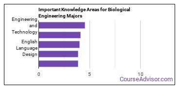 Important Knowledge Areas for Biological Engineering Majors