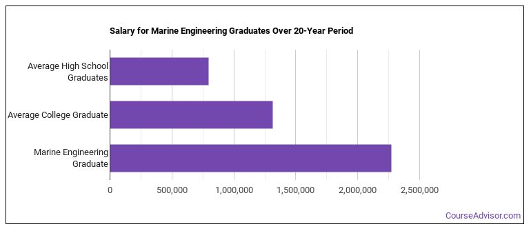 What Can Marine Engineering Majors Do? Salary Info & More - Course Advisor