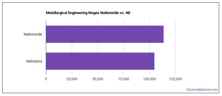 Metallurgical Engineering Majors In Nebraska Course Advisor