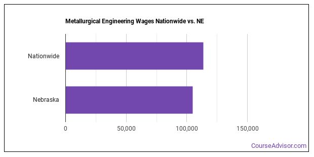 Metallurgical Engineering Majors In Nebraska Course Advisor