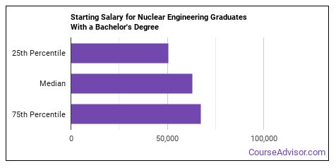 What Can Nuclear Engineering Majors Do? Salary Info & More - Course Advisor