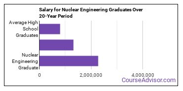 What Can Nuclear Engineering Majors Do? Salary Info & More - Course Advisor