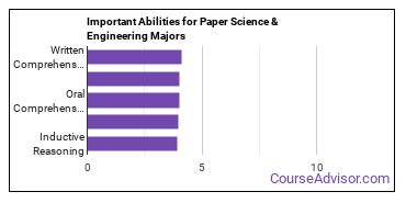 Important Abilities for paper engineering Majors