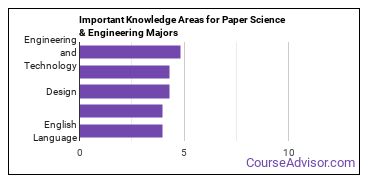 Important Knowledge Areas for Paper Science & Engineering Majors