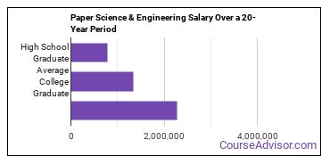 paper science and engineering salary compared to typical high school and college graduates over a 20 year period