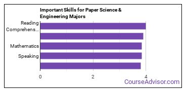 Important Skills for Paper Science & Engineering Majors