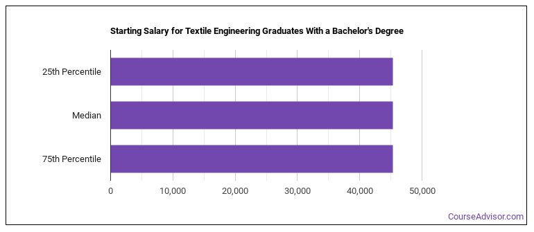 textile-engineering-majors-salary-info-career-options-course-advisor