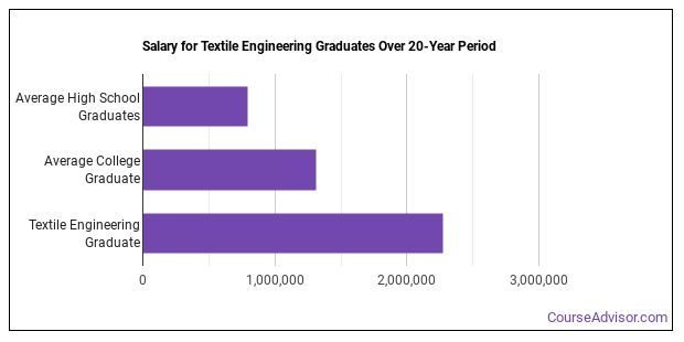 textile-engineering-majors-salary-info-career-options-course-advisor