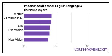 Important Abilities for English language and literature Majors