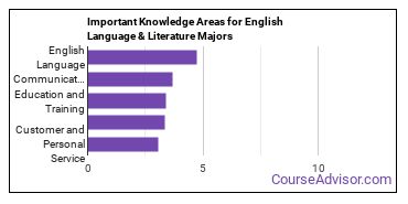 Important Knowledge Areas for English Language & Literature Majors