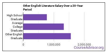 English literature (other) salary compared to typical high school and college graduates over a 20 year period