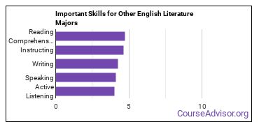 Important Skills for Other English Literature Majors