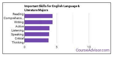 Important Skills for English Language & Literature Majors