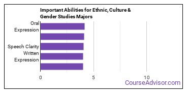 Important Abilities for area, ethnic, culture, and gender studies Majors