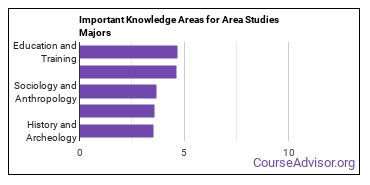 Important Knowledge Areas for Area Studies Majors