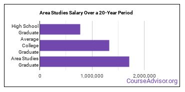 area studies salary compared to typical high school and college graduates over a 20 year period
