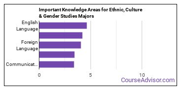 Important Knowledge Areas for Ethnic, Culture & Gender Studies Majors