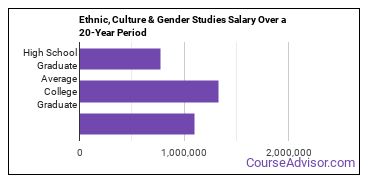 area, ethnic, culture, and gender studies salary compared to typical high school and college graduates over a 20 year period