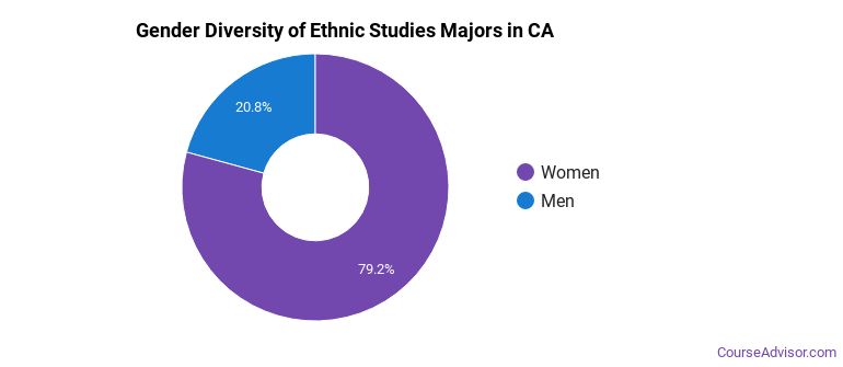 Ethnic Studies Majors In California - Course Advisor