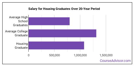 Housing Majors: Salary Info & Career Options - Course Advisor