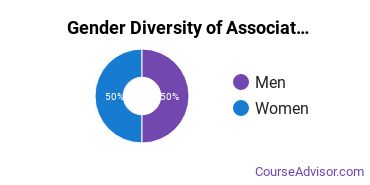 Gender Diversity of Associate's Degrees in Human Sciences Business Services