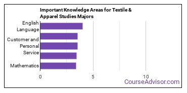 Important Knowledge Areas for Textile & Apparel Studies Majors