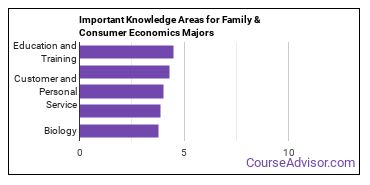 Important Knowledge Areas for Family & Consumer Economics Majors