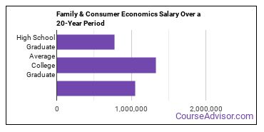 family and consumer economics salary compared to typical high school and college graduates over a 20 year period