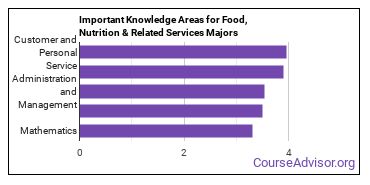 Important Knowledge Areas for Food, Nutrition & Related Services Majors