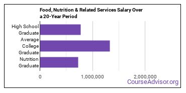 food, nutrition and related services salary compared to typical high school and college graduates over a 20 year period