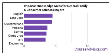 Important Knowledge Areas for General Family & Consumer Sciences Majors