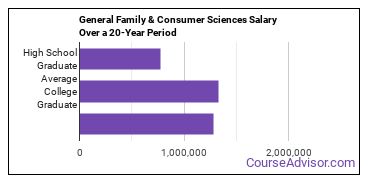 general family and consumer sciences salary compared to typical high school and college graduates over a 20 year period