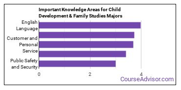 Important Knowledge Areas for Child Development & Family Studies Majors