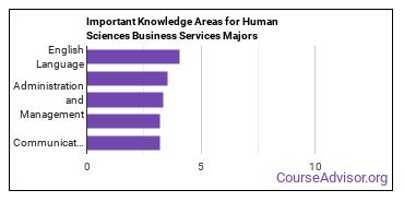 Important Knowledge Areas for Human Sciences Business Services Majors