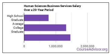 human sciences business services salary compared to typical high school and college graduates over a 20 year period